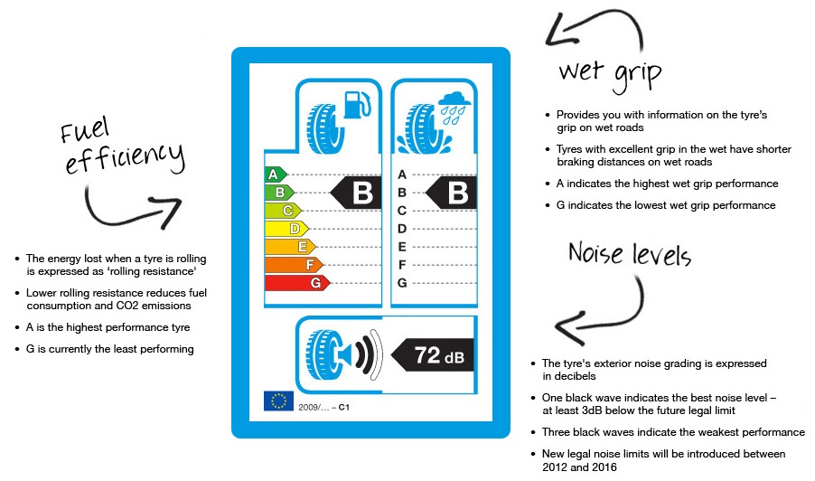 Tyre Label Guide